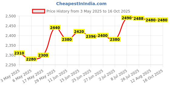 amazon.in Easter Lighted Tree Decor Easter Tree Egg Lighted for Holiday Wedding Easter Always On Price History Graph from 3 May 2025 to 16 Oct 2025