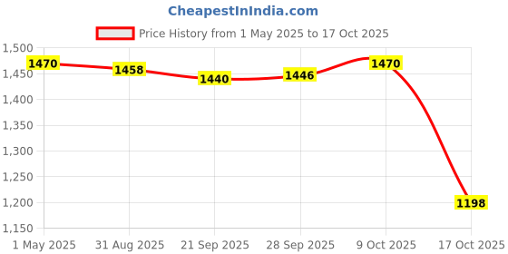 amazon.in Easter Yard Sign Waterproof Acrylic Garden Stake for Flowerbeds Path Walkway 1x Rabbit Price History Graph from 1 May 2025 to 17 Oct 2025