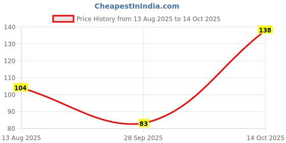 amazon.in Eastern 5 Min Instant Breakfast Puttu Ready Mix 200g |(Pack of 2) | Instant Breakfast Mix | Puttu Podi | Ready to Cook Mix Price History Graph from 13 Aug 2025 to 14 Oct 2025