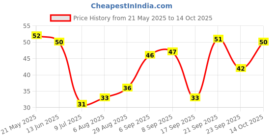 amazon.in Eastern Chicken Masala 100g Price History Graph from 21 May 2025 to 14 Oct 2025