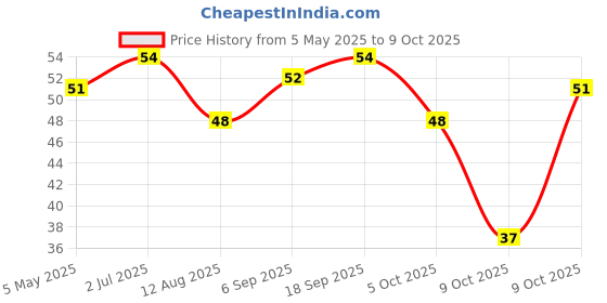 amazon.in Eastern Sambar Powder | No Added Preservatives | Prepare Delicious Sambar At Home | 100g Price History Graph from 5 May 2025 to 9 Oct 2025