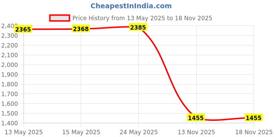 amazon.in easterup Lanyard-Lanyards for Women/Men-ID Lanyard-Key Lanyard-University Lanyard -Premium Soft Silky Wide Strapped Beautifully Printed Lanyard with Safe Removable Buckle & Spring Clip (Colorful) easterup Price History Graph from 13 May 2025 to 17 Nov 2025