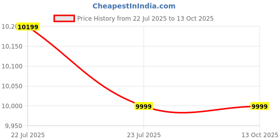 amazon.in Eastfatkun Body Camera with Audio, 2K Video Recording, 64GB Storage, 180° Rotating Lens, Black Price History Graph from 22 Jul 2025 to 12 Oct 2025