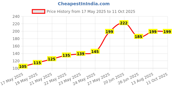 amazon.in EASTHILL 100 Pcs Air Fryer Disposable Paper Liner Round, Non-Stick Parchment Paper For Air Frying, Baking, Roasting Microwave, Unbleached Oil-Proof Parchment Paper, 6.3-Inch(Pepar), Medium easthill Price History Graph from 17 May 2025 to 11 Oct 2025
