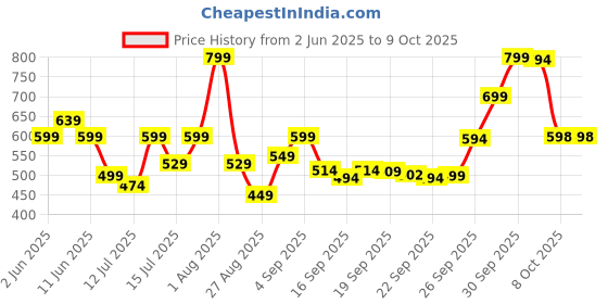 amazon.in EASTHILL Gyro Ball, Auto-Start Power Wrist Trainer Ball, Wrist Strengthener and Forearm Exerciser for Stronger Arm Fingers Wrist Bones and Muscle with LED Lights (2) Price History Graph from 2 Jun 2025 to 8 Oct 2025