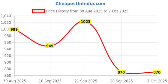 amazon.in Eastman 20A PWM Solar Charge Controller | Auto 12V/24V | Dual USB Output | LED Status Display | Wall Mountable | for Lead-Acid Batteries | Warranty 12 Months. Price History Graph from 30 Aug 2025 to 6 Oct 2025