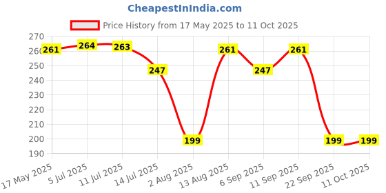 amazon.in Eastman 7 Pcs Star Allen Keys Set, Short Pattern, Chrome Vanadium Steel, Champhered Heads, Black Finish, Fully Heat Treated - EAK-2407 eastman Price History Graph from 17 May 2025 to 11 Oct 2025