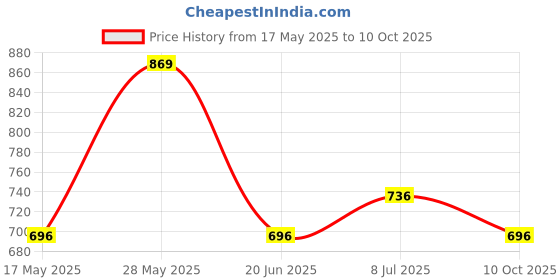 amazon.in Eastman Bi-Hexagonal Ring Spanners - Shallow Offset - Crv Set Of 10 Pcs, Kit-07-100SD,Automotive Spanner Kit Chrome Vanadium Steel, Chrome Plated Ideal For Mechanical Work and Automotive Work (E-2007) eastman Price History Graph from 17 May 2025 to 10 Oct 2025