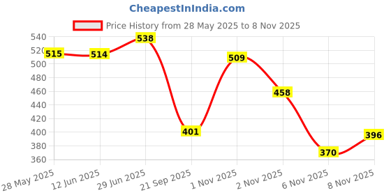amazon.in Eastman Bolt Cutters, Chrome Molybdenum Steel, Set Of 1Pcs, 8/200Mm, Cutting Diameter- 2.5Mm Hand Grip-Carbon Steel Drop Forged, Adjustable Jaws Designed For Strong Cutting Force - E-2039 Price History Graph from 28 May 2025 to 6 Nov 2025