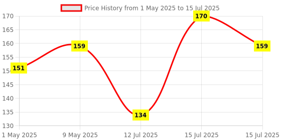 amazon.in Eastman Chisels Set Of 1Pcs, 16X22X200 Mm, Cutting Edge Octogonal Chisel Drop Forges (Red And Silver) - E-2038 eastman Price History Graph from 1 May 2025 to 15 Jul 2025
