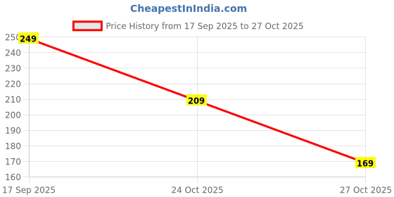 amazon.in Eastman Claw Hammer, 1/2 lbs Drop Forged Steel Induction Hardened Teeth with Rubber Coated Metal Handle Fittings for Home, DIY, Mechanic, Industrial & Professional Use (E-2061S) Price History Graph from 17 Sep 2025 to 27 Oct 2025
