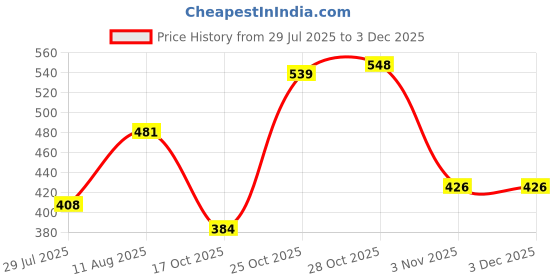 amazon.in Eastman Doe Jaw Spanners - Crv Set Of 10 Pcs, Kit-03-101M Special Kit, Chrome Vanadium Steel, Chrome Plated, Chrome Finished Double Sided Open End Wrench, Wrench Set Tools (E-2001) Price History Graph from 29 Jul 2025 to 2 Dec 2025