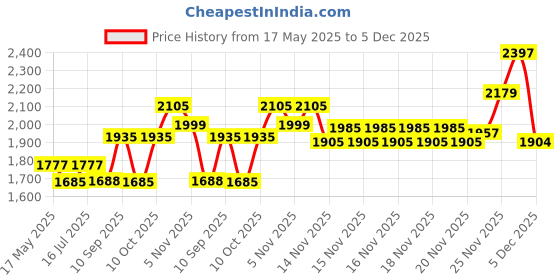 amazon.in Eastman Electric Air Blower for Cleaning Dust Vacuum Cleaner Corded Machine, Rated Input Power 600 W, Air Volume 2.8M�/Min, 14500 RPM, Variable Speed (EEB- 40N) eastman Price History Graph from 17 May 2025 to 5 Dec 2025