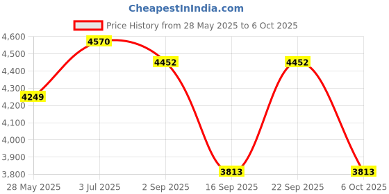 amazon.in Eastman Electric Planer Width Of Cutter 82 mm (3), 16500 RPM No Load Speed, 650 Watts Power, With Bmc Box Free Carbon Set Used For Home and Professional (EEP- 082N) Price History Graph from 28 May 2025 to 6 Oct 2025