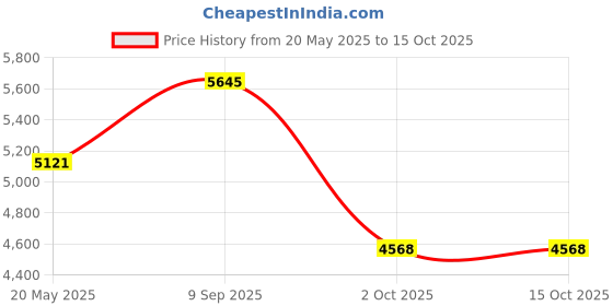 amazon.in Eastman Electric Router 1200W | 21000rpm | 230V Router Electric Hand Trimmer Wood Router With 8 & 12 Bits Capacity Professional Woodworking Tool (EER-812N) Price History Graph from 20 May 2025 to 14 Oct 2025