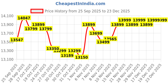 amazon.in Eastman EM15072SB | Eastman 150Ah Tall Tubular Solar Battery | Warranty 72 (36+36) Months for Home & Office Price History Graph from 25 Sep 2025 to 22 Dec 2025