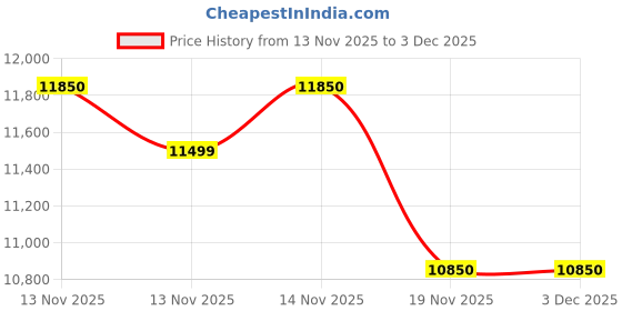 amazon.in Eastman EMSS135048STT | Standard Tall Tubular | 135 AH Inverter Battery |Warranty 48 (24+24) Months for Home & Office Price History Graph from 13 Nov 2025 to 2 Dec 2025