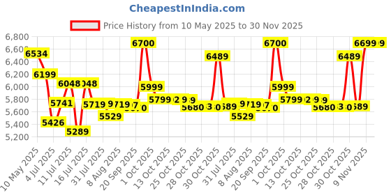 amazon.in eastman energy Eastman Sigma 1200VA/12V Square Wave Home UPS | Inverter for Home, Office & Shops | 36 Months Warranty | 10 Years Warranty on Transformer eastman energy Price History Graph from 10 May 2025 to 29 Nov 2025