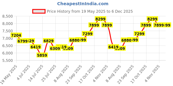 amazon.in eastman energy Eastman Sigma 1500VA/12V Square Wave Home UPS | Inverter for Home, Office & Shops | 36 Months Warranty | 10 Years Warranty on Transformer eastman energy Price History Graph from 19 May 2025 to 5 Dec 2025