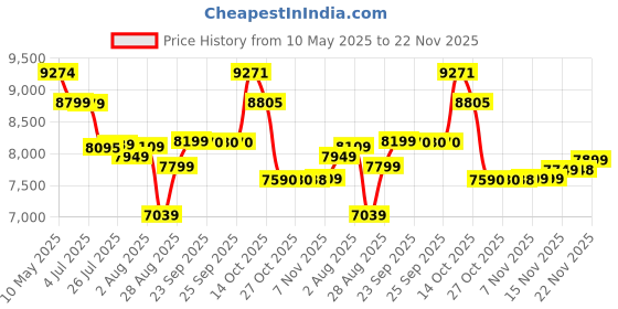 amazon.in eastman energy Eastman Sigma 2000VA/24V Square Wave Home UPS | Inverter for Home, Office & Shops | 36 Months Warranty | 10 Years Warranty on Transformer eastman energy Price History Graph from 10 May 2025 to 22 Nov 2025