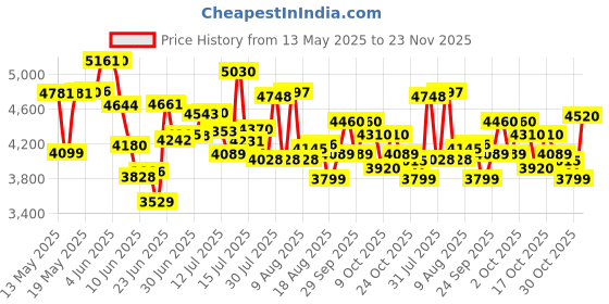 amazon.in eastman energy Eastman Sigma 700VA/12V Square Wave Home UPS | Inverter for Home, Office & Shops | 36 Months Warranty | 10 Years Warranty on Transformer eastman energy Price History Graph from 13 May 2025 to 23 Nov 2025