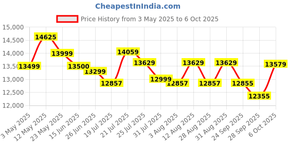 amazon.in eastman energy Eastman Solar Promax 1500VA/24V (MPPT) Off Grid Solar Inverter with Utility Power Factor Watt=VA, 43% More Loading Capacity | Warranty 36 Months on Product, 10 Years on Transformer eastman energy Price History Graph from 3 May 2025 to 6 Oct 2025