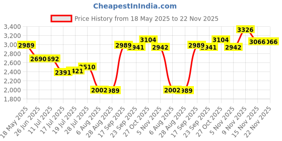 amazon.in Eastman Handy Vacuum Cleaner, Suction 16 Kpa, 800 Watt, Powerful Suction & Blower Vacuum Cleaner with Washable Hepa Filter & Compact,Light Weight & Easy to Use (Red & Black) 8 Accessories- EHVC-800 Price History Graph from 18 May 2025 to 22 Nov 2025