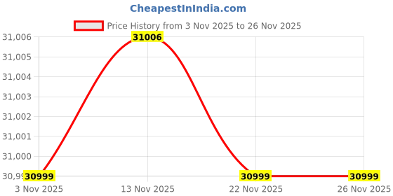 amazon.in Eastman HUPS Lith Tec 1200VA/12V Square Wave Inverter & 150AH Lithium Battery Combo for Offices and Shops | Fast Charging | Warranty - 5 Year on Battery, 3 Years on Inverter & 10 Years on Transformer Price History Graph from 3 Nov 2025 to 26 Nov 2025