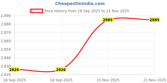 amazon.in Eastman Impact Drill with 13 Mm Drill capacity, 600 Watt, 2800 Rpm, Professional Machine (Blue), Variable Speed Control With Forward And Reverse Mode (EID-013) Price History Graph from 18 Sep 2025 to 21 Nov 2025