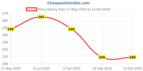 amazon.in Eastman Impact Driver Bit Set Of 4Pcs, 80Mm, Chrome Vanadium 5/16" Hex Bit In Sand Finish Long Type - EID-5002, Carbon Steel eastman Price History Graph from 17 May 2025 to 13 Oct 2025