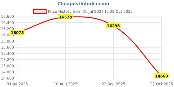 amazon.in Eastman Industrial Vacuum Cleaner, Capacity 15 Litre, Suction 20 Kpa, 1000 Watt, Wet and Dry Blowing & Suction, Stainless Steel Drum (Blue & Silver) - EVC-015 Price History Graph from 31 Jul 2025 to 22 Oct 2025