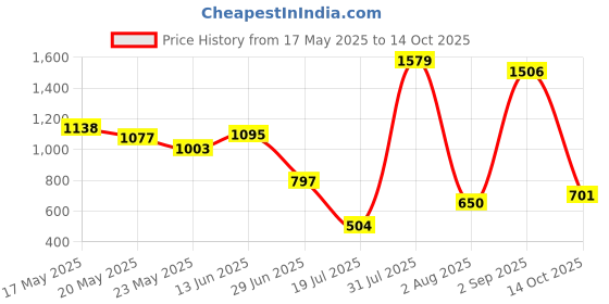 amazon.in Eastman JRSDrive Multi-Utility Cordless Handheld Car,Home and Pet Hair Vacuum Cleaner, Powerful 40W and 8V Voltage Suction, Black Colour, Long Battery Life, Versatile Cleaning | ECV590N Price History Graph from 17 May 2025 to 14 Oct 2025