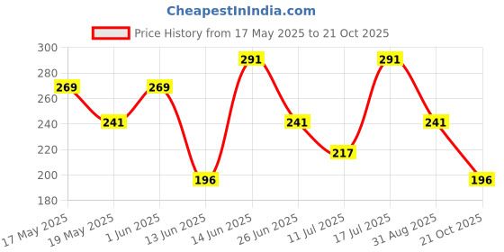 amazon.in Eastman L-Handle 1/2 (12.7) 300 Mm, CRV Steel Fully Polished, Fully Hardened and Tempered, Heavy-Duty, Car Extension L-Handle Wrench for Car,Truck,Van (E-2211) eastman Price History Graph from 17 May 2025 to 21 Oct 2025