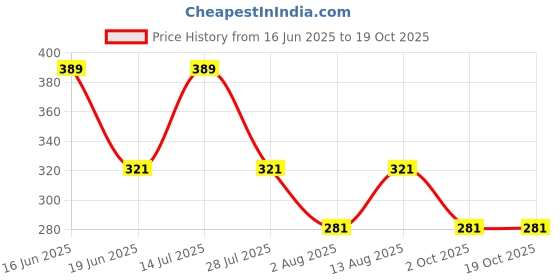 amazon.in Eastman L-Handle 1/2 (12.7) 450 mm, CRV Steel Fully Polished, Fully Hardened and Tempered, Heavy-Duty, Car Extension L-Handle Wrench for Car,Truck,Van (E-2211) Price History Graph from 16 Jun 2025 to 18 Oct 2025