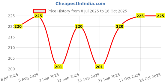 amazon.in Eastman L-Type Spanners Set of 1Pcs 21 Mm Mahindra Qualis, Selected High Carbon Steel Chrome Plated Sliver Wheel Nut Spanner For Cars Single Sided Wrench (E-2011) Price History Graph from 8 Jul 2025 to 16 Oct 2025