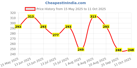 amazon.in Eastman Oil Filter Wrench 225 Mm, Alloy Steel Multi-Purpose Adjustable Design Clamp Style Opener Wrench, Belt Easy To Use Fuel Filter Hand Tools Wrench (E-3022) eastman Price History Graph from 15 May 2025 to 10 Oct 2025
