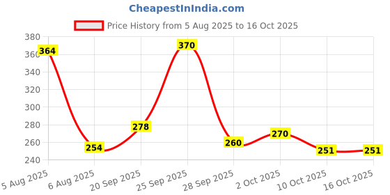 amazon.in Eastman Pipe Wrenches Set of 1Pcs, 12/300 Mm, Drop Forged Steel Induction Hardened Teeth Ideal for Construction & Heavy-Duty Applications for Industrial & Professional Use E-2048 Price History Graph from 5 Aug 2025 to 16 Oct 2025