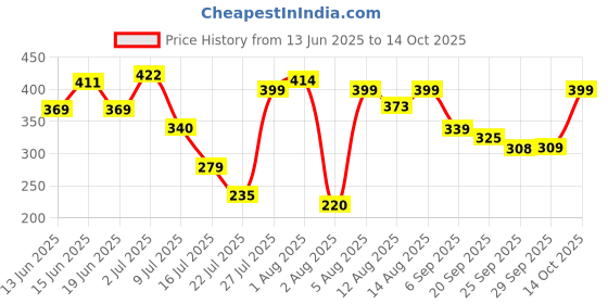 amazon.in Eastman Pipe Wrenches Set Of 1Pcs, 14/350 Mm, Drop Forged Steel Induction Hardened Teeth Ideal for Construction & Heavy-Duty Applications for Industrial & Professional Use (E-2048) Price History Graph from 13 Jun 2025 to 14 Oct 2025