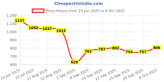 amazon.in Eastman Pipe Wrenches Stillson Type Set Of 1Pcs, 24/ 600Mm, Selected Drop Forget Steel Induction Hardened Teeth - E-2048 Price History Graph from 23 Jun 2025 to 6 Oct 2025