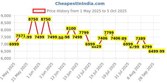amazon.in Eastman Solar Pro 1000VA/12V Off Grid Solar Inverter with Utility Power Factor Watt=VA, 43% More loding Capacity | Warranty 36 Months on Product, 10 Years on Transformer Price History Graph from 1 May 2025 to 5 Oct 2025
