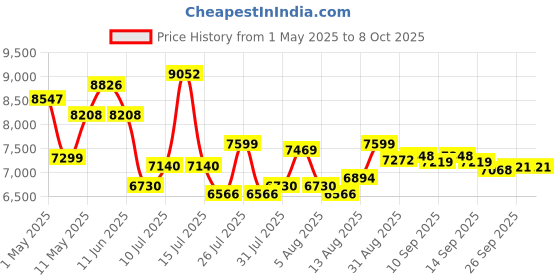 amazon.in Eastman Solar Pro 500VA/12V Off Grid Solar Inverter with Utility Power Factor Watt=VA, 43% More Loading Capacity | Warranty 36 Months on Product, 10 Years on Transformer Price History Graph from 1 May 2025 to 8 Oct 2025