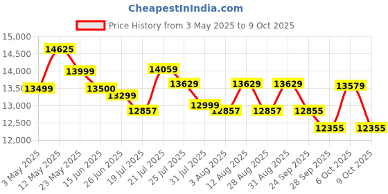 amazon.in eastman energy Eastman Solar Promax 1500VA/24V (MPPT) Off Grid Solar Inverter with Utility Power Factor Watt=VA, 43% More Loading Capacity | Warranty 36 Months on Product, 10 Years on Transformer eastman energy Price History Graph from 3 May 2025 to 6 Oct 2025