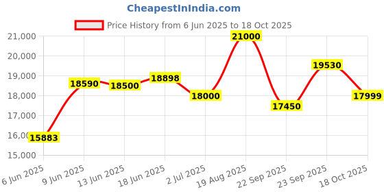 amazon.in Eastman Solar Promax 2000VA/24V (MPPT) Off Grid Solar Inverter with Utility Power Factor Watt=VA, 43% More Loading Capacity | Warranty 36 Months on Product, 10 Years on Transformer Price History Graph from 6 Jun 2025 to 18 Oct 2025