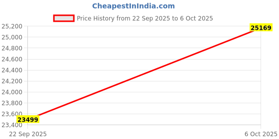 amazon.in Eastman Solar Promax 3000VA/48V (MPPT) Off Grid Solar Inverter with Utility Power Factor Watt=VA, 43% More Loading Capacity | Warranty 36 Months on Product, 10 Years on Transformer Price History Graph from 22 Sep 2025 to 6 Oct 2025