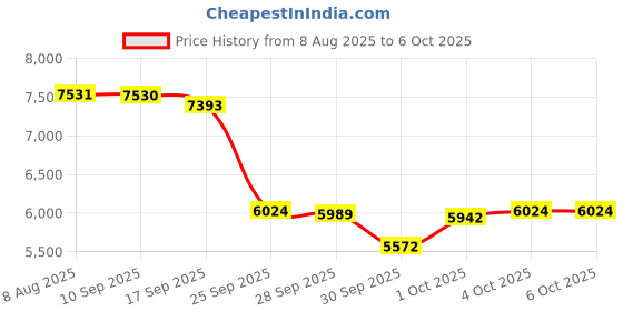 amazon.in Eastman Solar Smart 1250 (850VA-12V) Off Grid Solar Inverter with Utility Power Factor Watt=VA, 43% More loding Capacity | Warranty 36 Months on Product, 10 Years on Transformer Price History Graph from 8 Aug 2025 to 5 Oct 2025