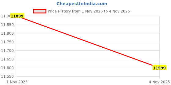 amazon.in Eastman Solar Smart 3100 (2000VA-24V) Off Grid Solar Inverter with Utility Power Factor Watt=VA, 43% More loding Capacity | Warranty 36 Months on Product, 10 Years on Transformer Price History Graph from 1 Nov 2025 to 4 Nov 2025