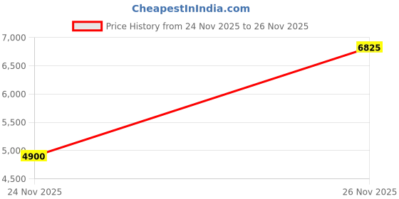 amazon.in Eastman Solar Smart 925 (500VA 12V) Off Grid Solar Inverter with Utility Power Factor Watt=VA, 43% More loding Capacity | Warranty 36 Months on Product, 10 Years on Transformer Price History Graph from 24 Nov 2025 to 26 Nov 2025