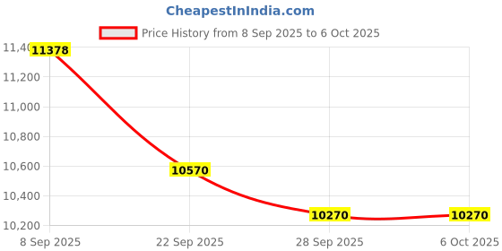amazon.in Eastman Solar Smart max 1400-12V (1000VA-12V) (MPPT) Off Grid Solar Inverter with Utility Power Factor Watt=VA, 43% More Loading Capacity | Warranty 36 Months on Product, 10 Years on Transformer Price History Graph from 8 Sep 2025 to 6 Oct 2025