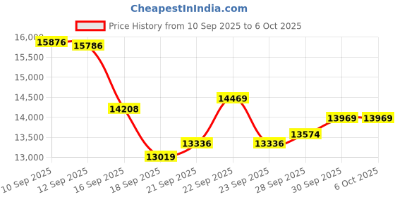 amazon.in Eastman Solar Smart max 2600-24V (1500VA-24V) (MPPT) Off Grid Solar Inverter with Utility Power Factor Watt=VA, 43% More Loading Capacity | Warranty 36 Months on Product, 10 Years on Transformer Price History Graph from 10 Sep 2025 to 6 Oct 2025