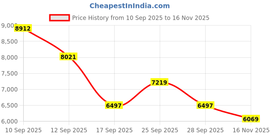 amazon.in Eastman Solar Smart Max 900-12V (500VA-12V) Off Grid Solar Inverter with Utility Power Factor Watt=VA, 43% More Loading Capacity | Warranty 36 Months on Product, 10 Years on Transformer Price History Graph from 10 Sep 2025 to 16 Nov 2025